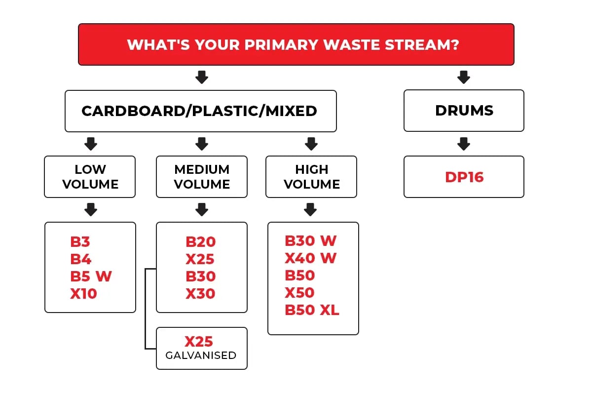 Decision flowchart for choosing a baler type based on waste material and volume