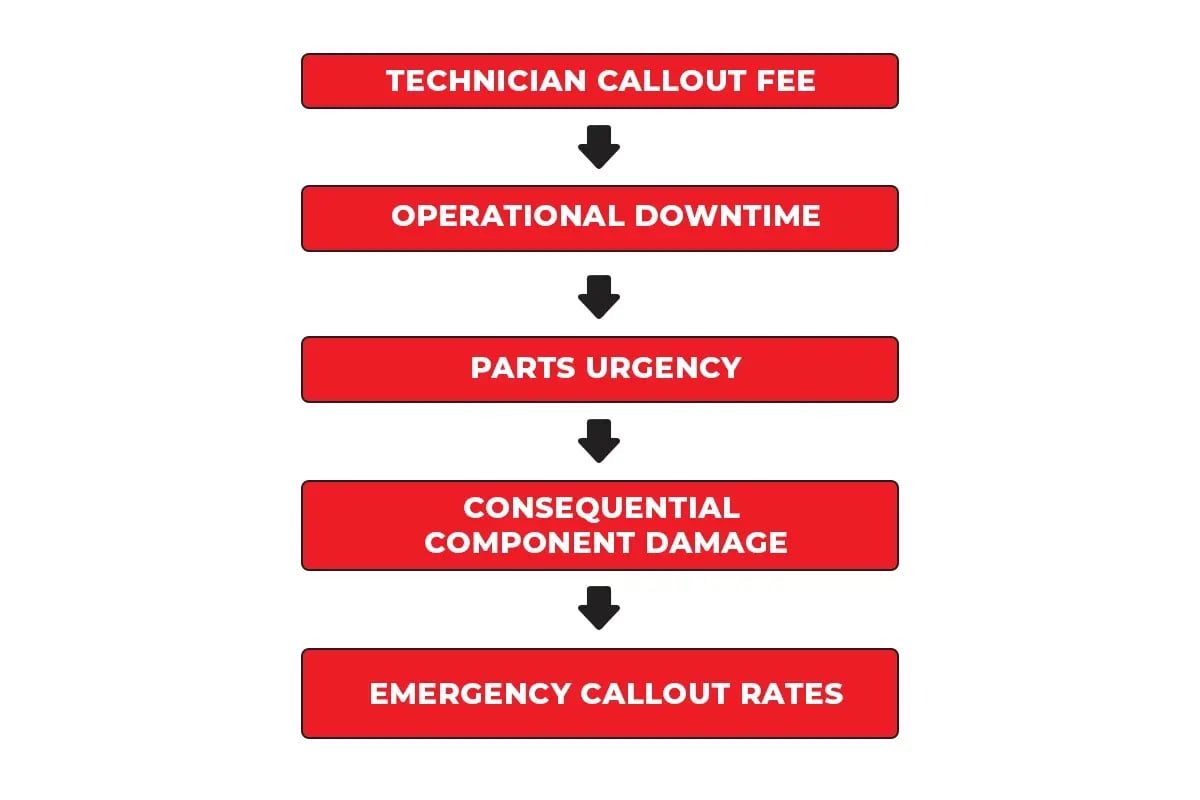 Diagram showing the hidden costs of unplanned waste equipment failure beyond the repair bill — operational downtime, parts urgency, consequential damage, and emergency callout